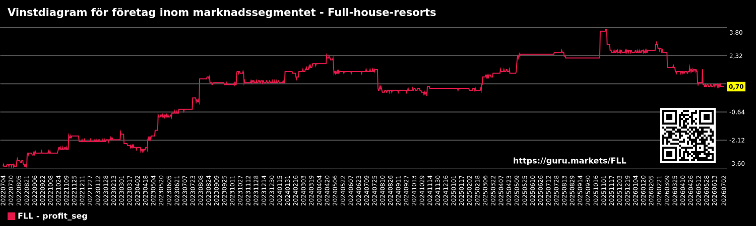Vinstdiagram för företag inom marknadssegmentet - Full-house-resorts
